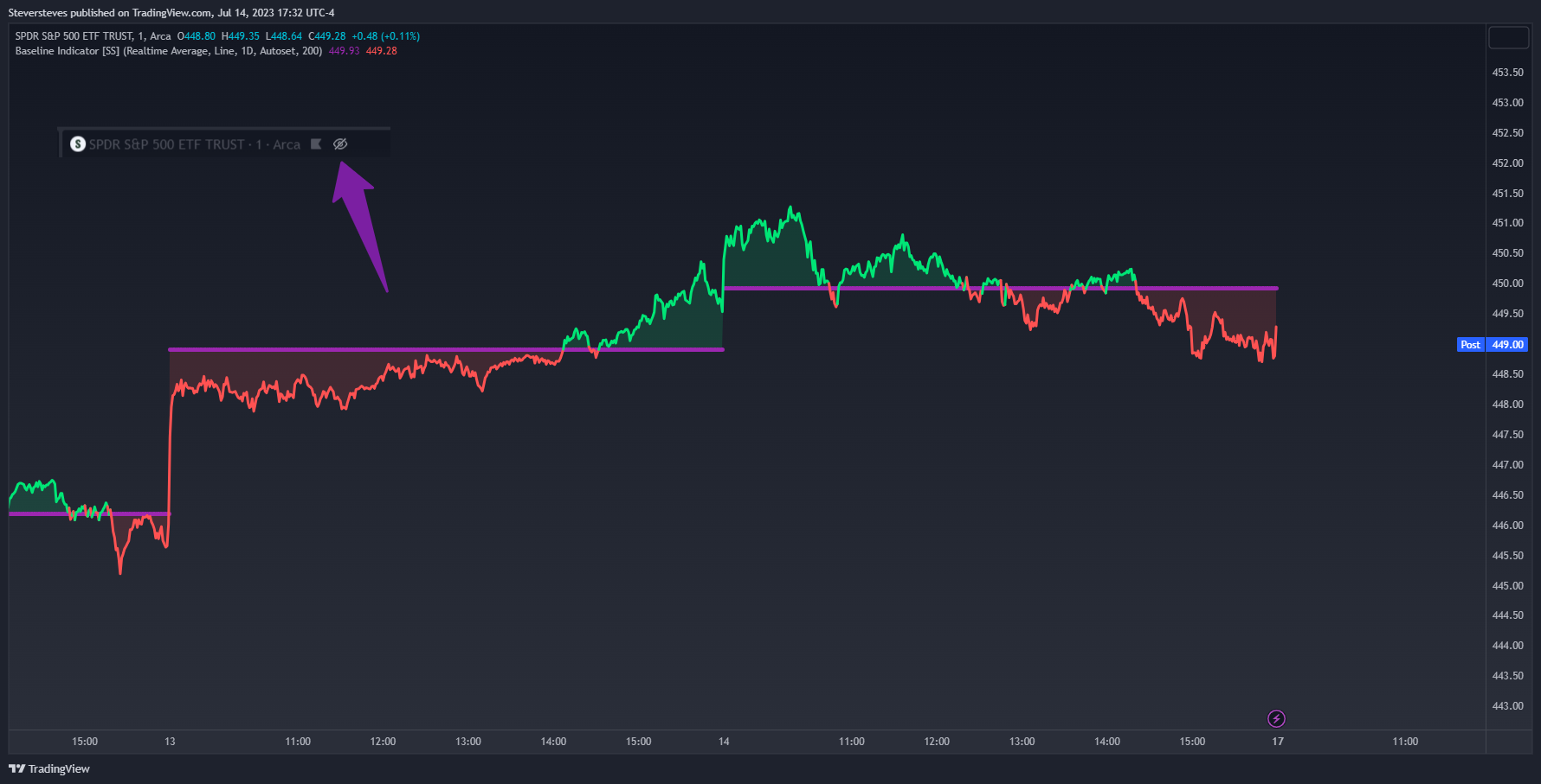 AMEX:SPY Chart Image by Steversteves