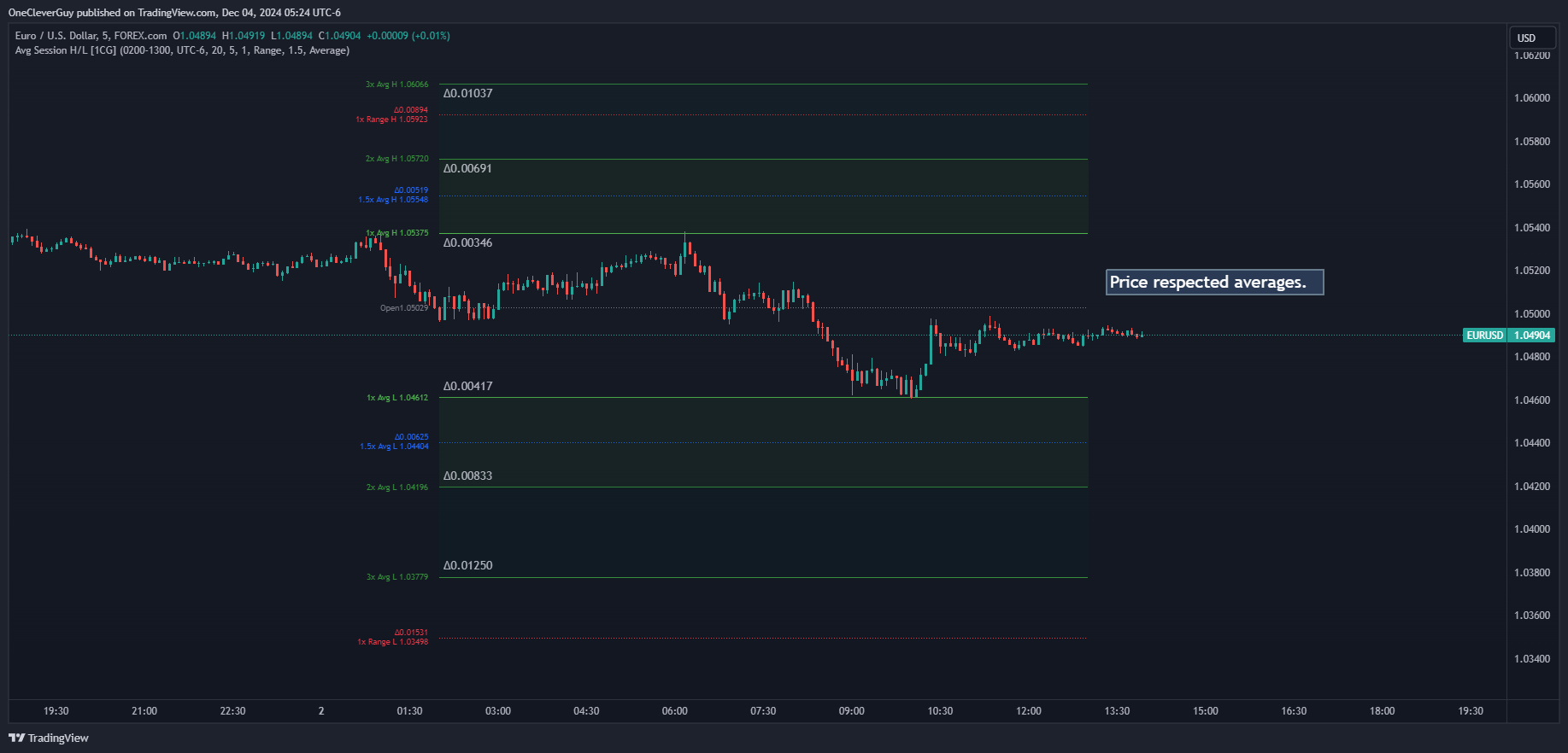 FOREXCOM:EURUSD Chart Image by OneCleverGuy