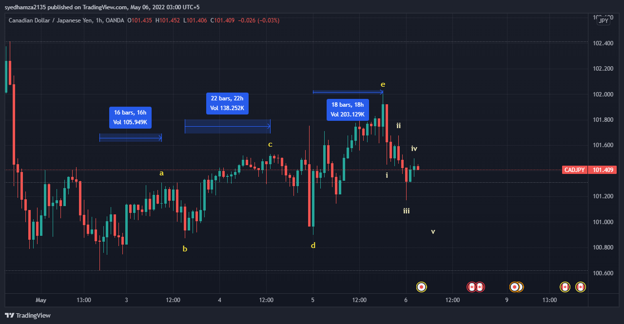 OANDA:CADJPY Chart Image by syedhamza2135