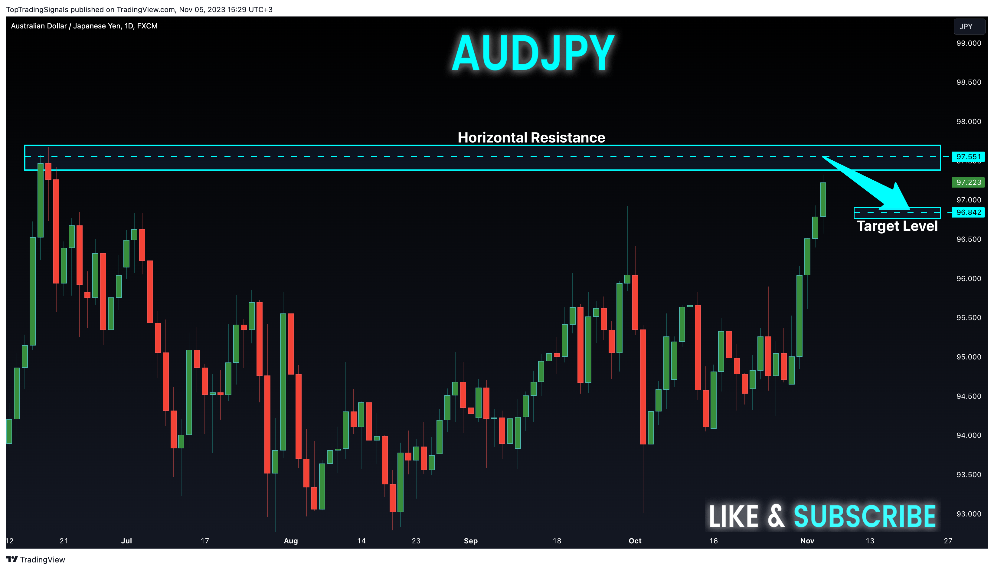 FX:AUDJPY Chart Image by TopTradingSignals