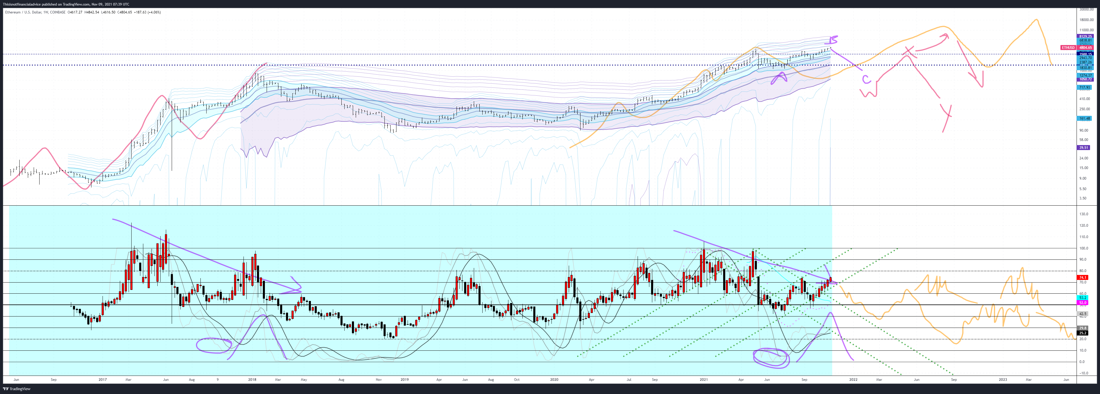 COINBASE:ETHUSD Chart Image by Thisisnotfinancialadvice