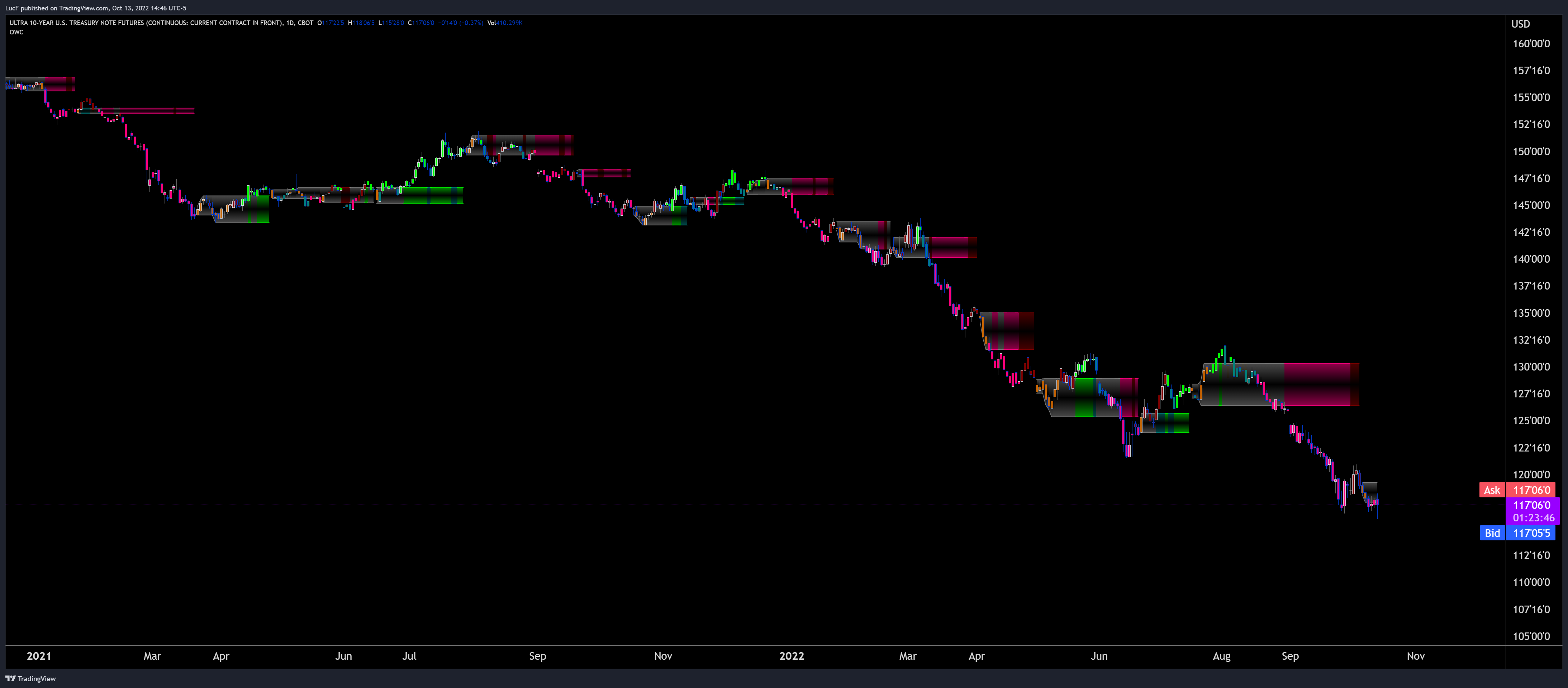 CBOT:TN1! Chart Image by LucF