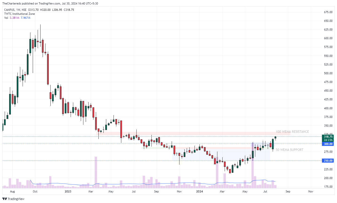 NSE:CAMPUS Chart Image by TheChartereds