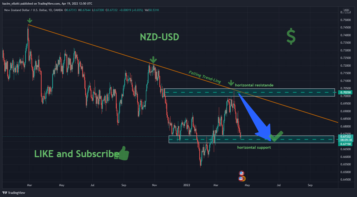 OANDA:NZDUSD Chart Image by kacim_elloitt