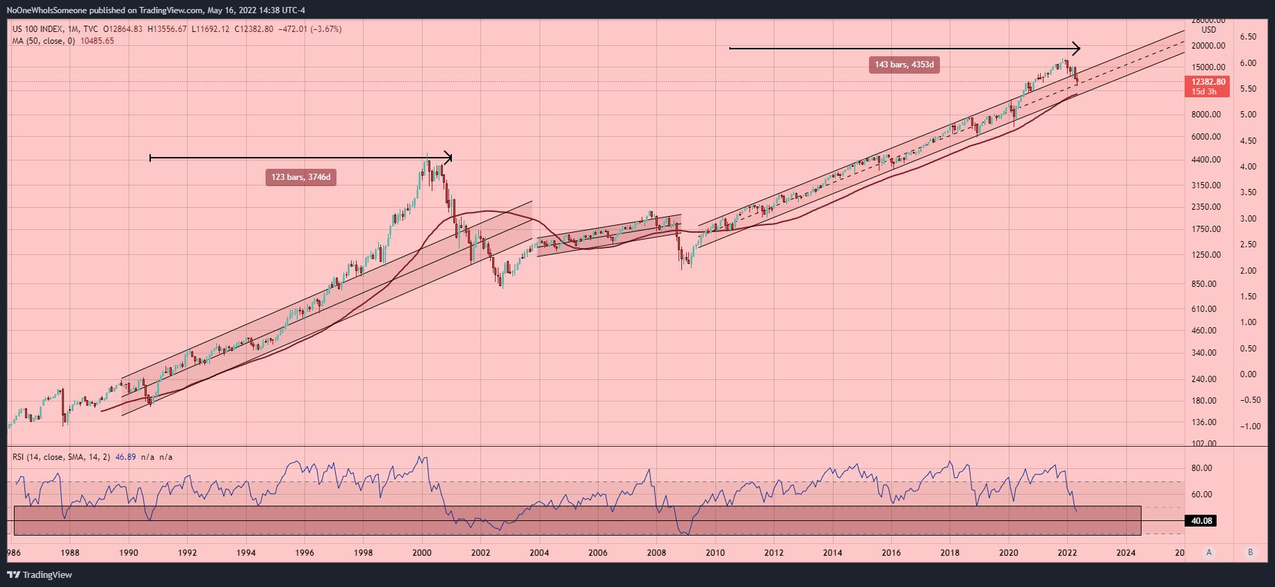TVC:NDQ Chart Image by NoOneWhoIsSomeone