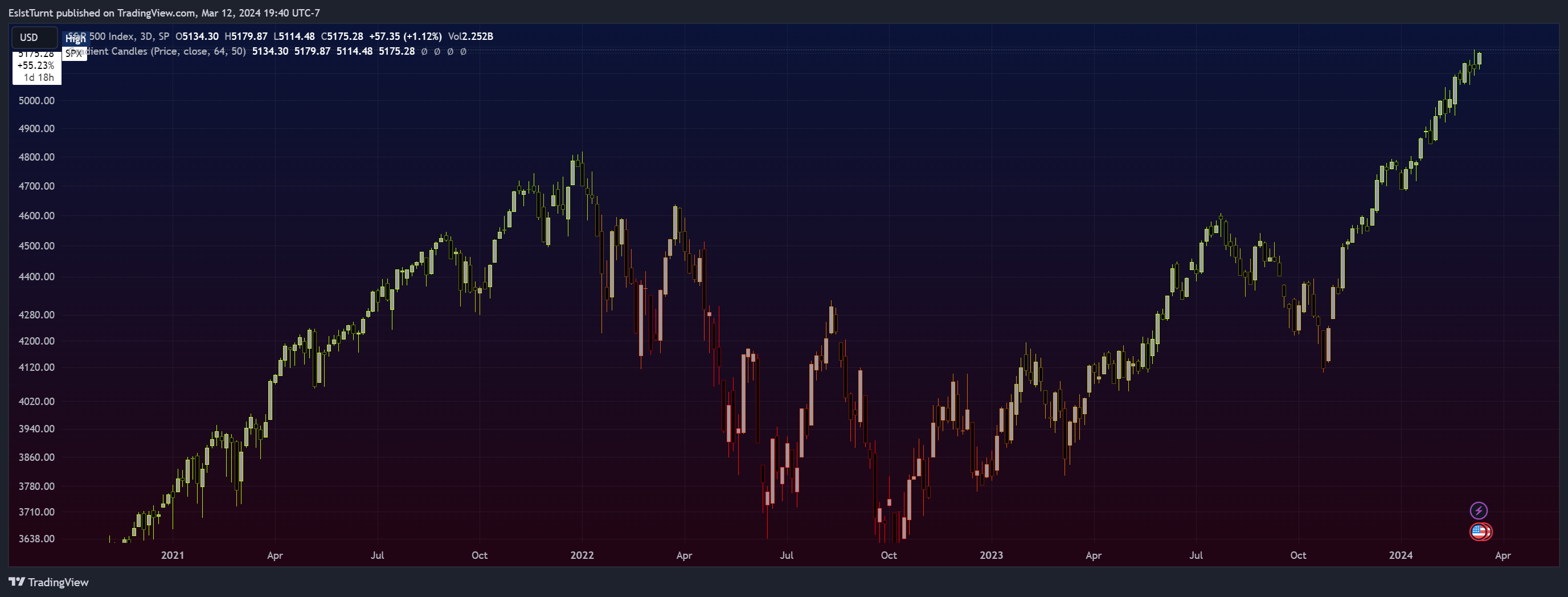 SP:SPX Chart Image by EsIstTurnt