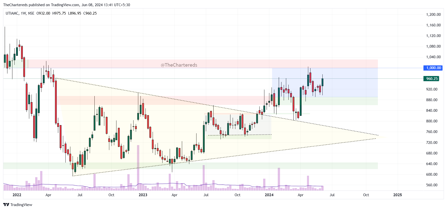 NSE:UTIAMC Chart Image by TheChartereds