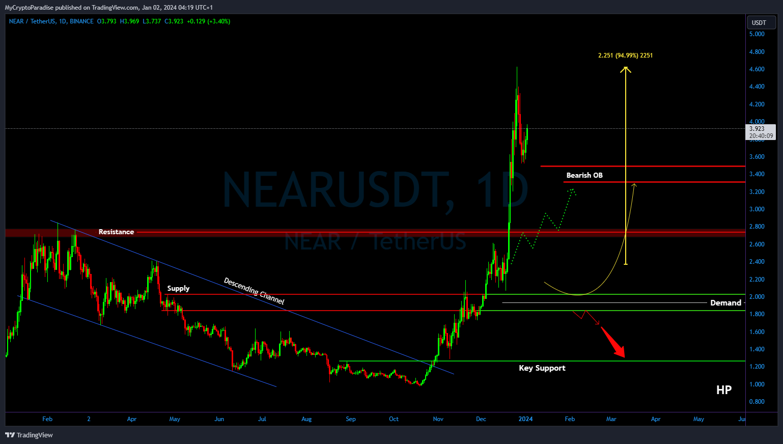 BINANCE:NEARUSDT Chart Image by MyCryptoParadise