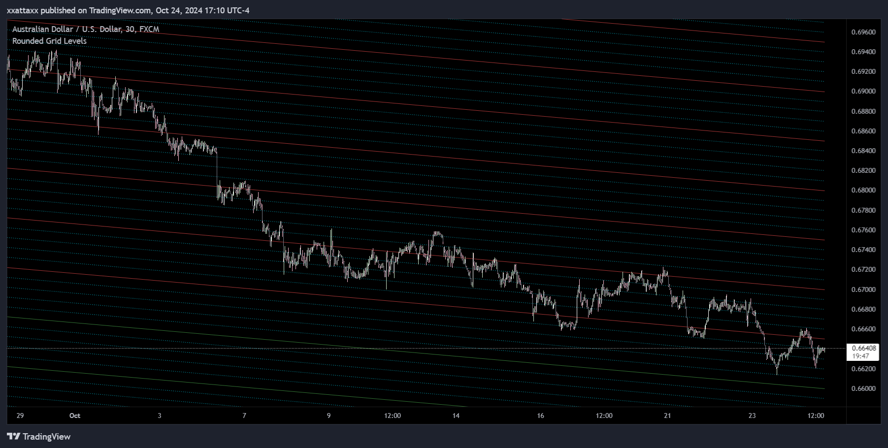 FX:AUDUSD Chart Image by xxattaxx