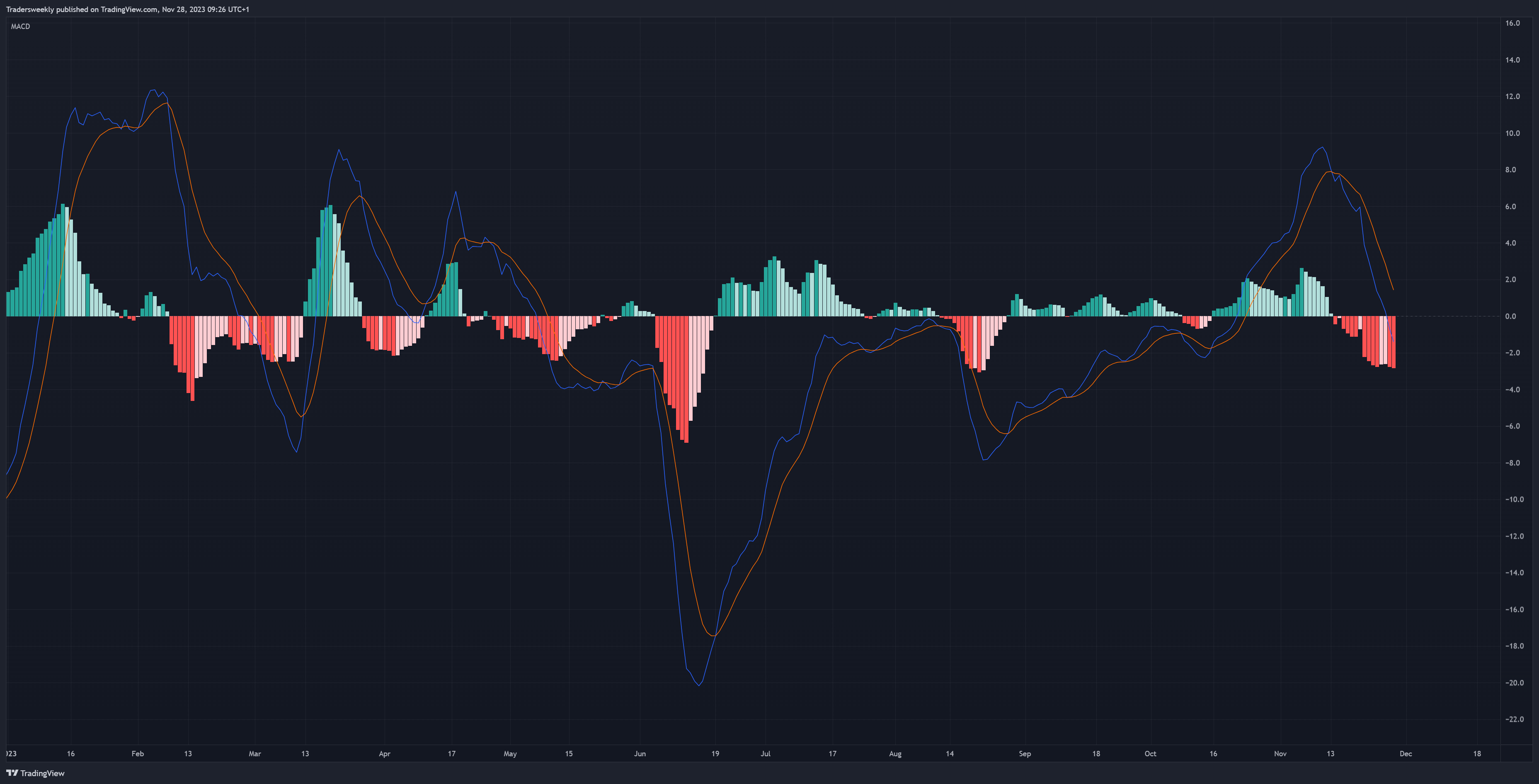 BINANCE:BNBUSD Chart Image by Tradersweekly