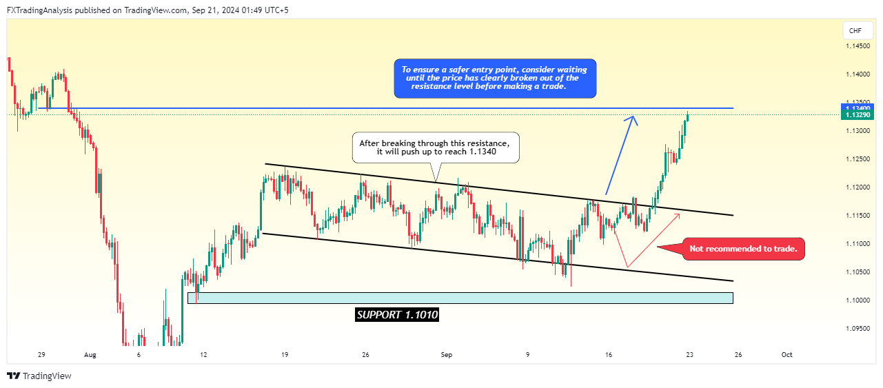 OANDA:GBPCHF Chart Image by FXTradingAnalysis