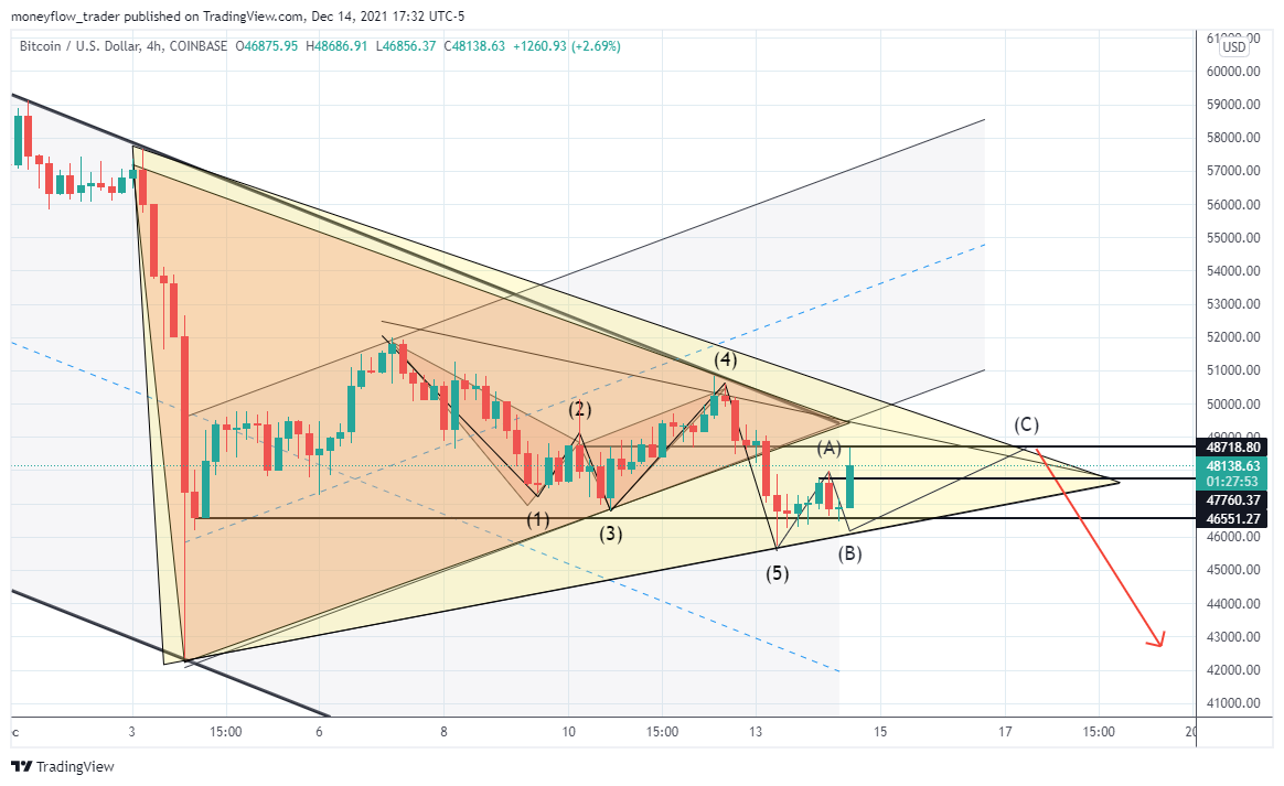 COINBASE:BTCUSD Chart Image by moneyflow_trader