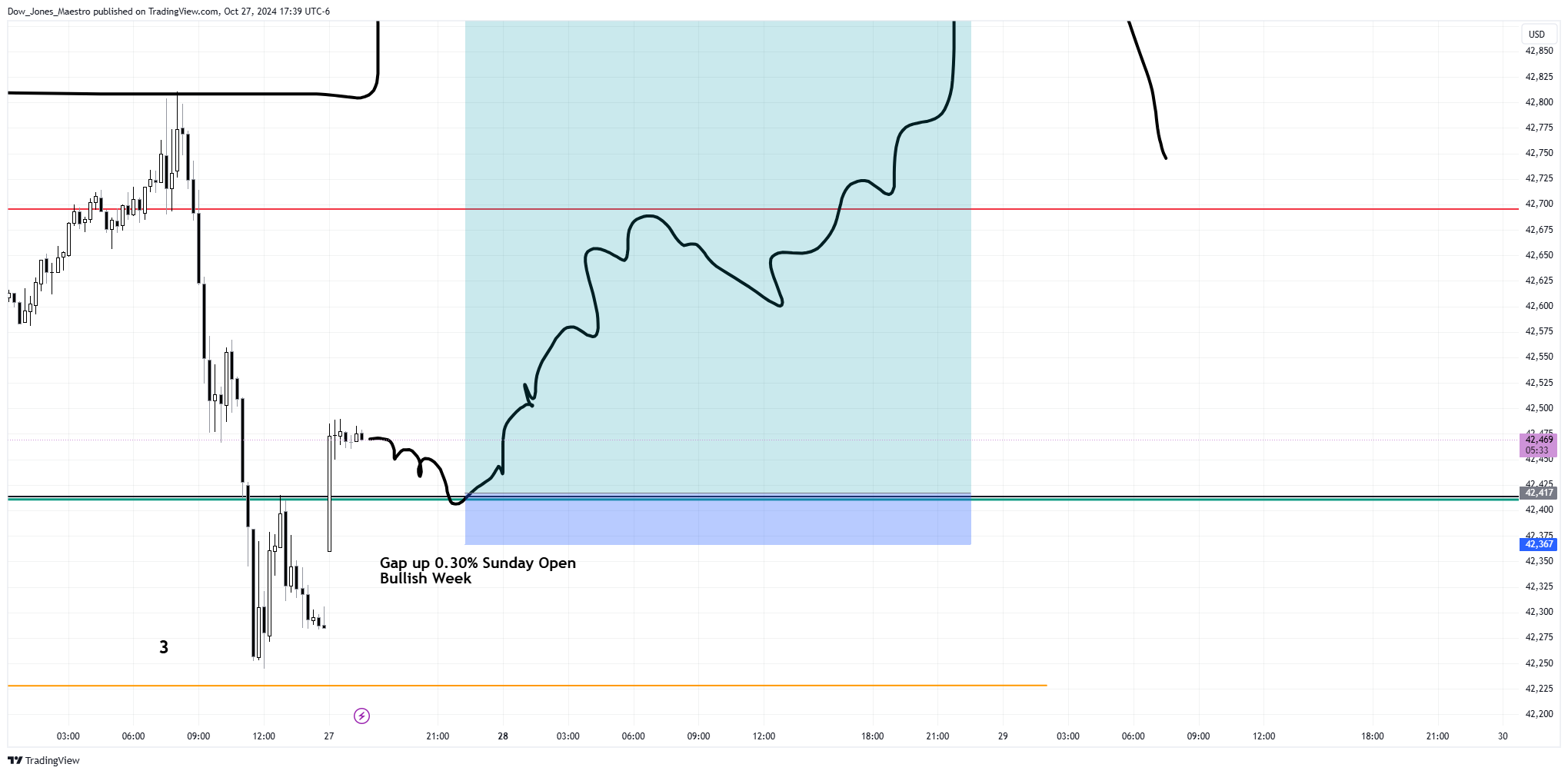 CBOT_MINI:YM1! Chart Image by Dow_Jones_Maestro