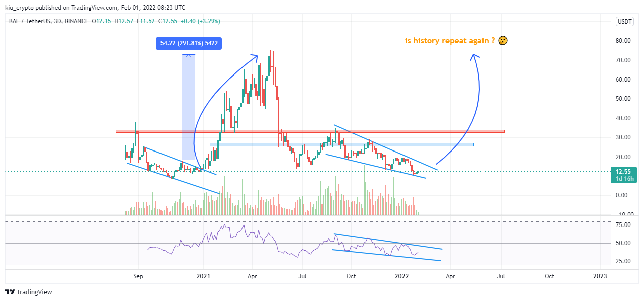 BINANCE:BALUSDT Chart Image by Kiu_Coin