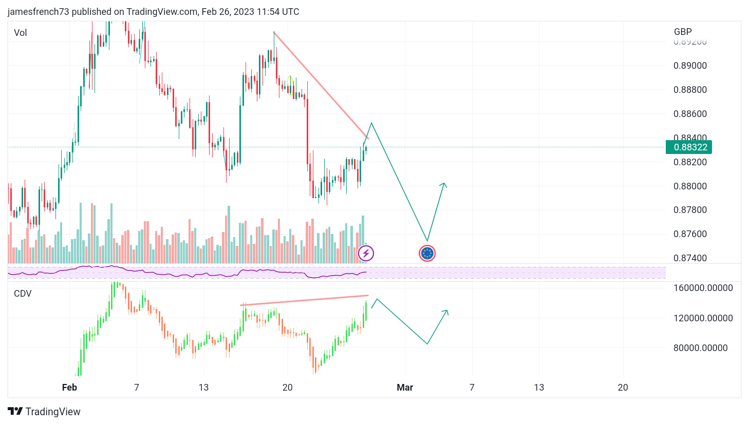 OANDA:EURGBP Chart Image by jamesfrench73