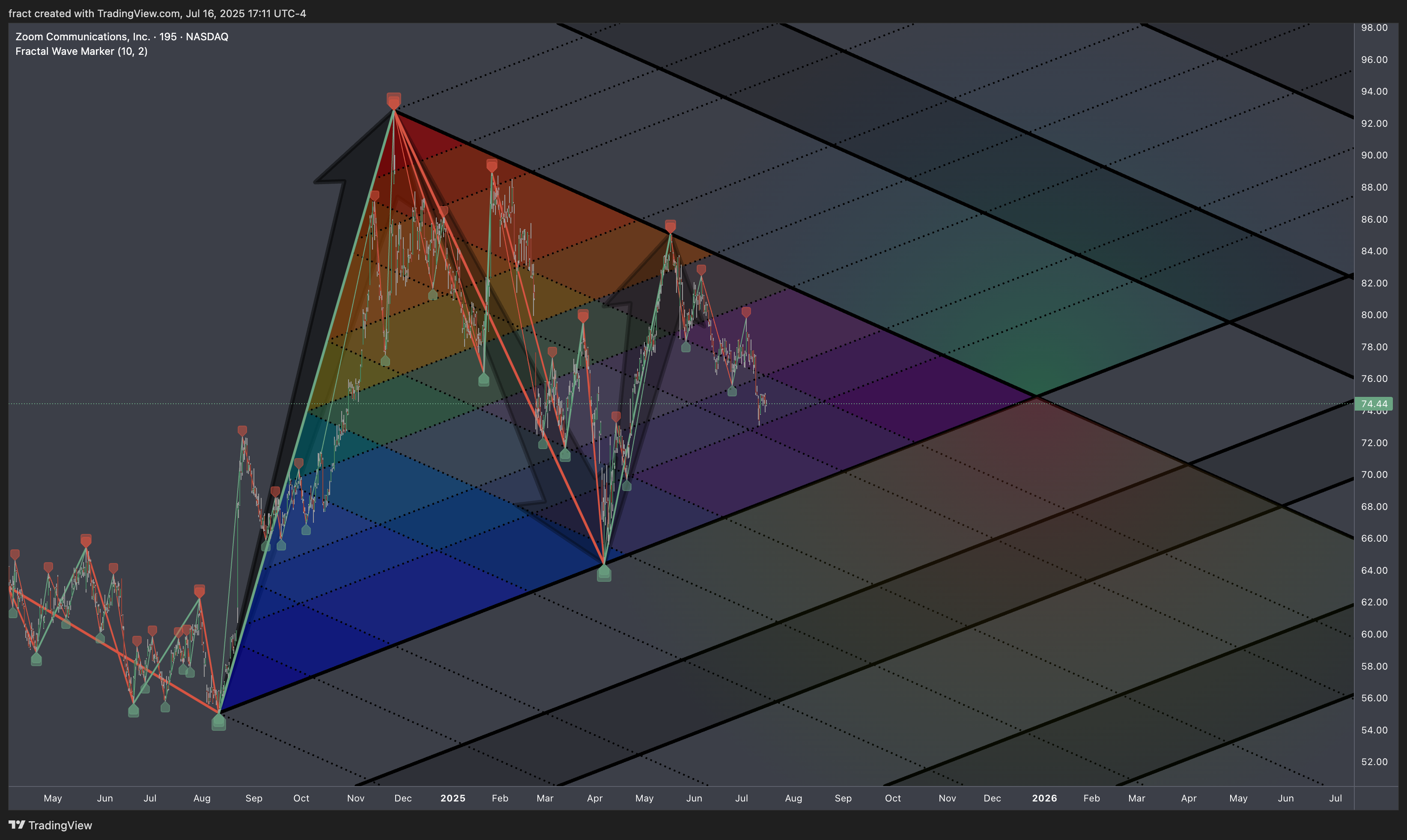 BATS:ZM Chart Image by fract
