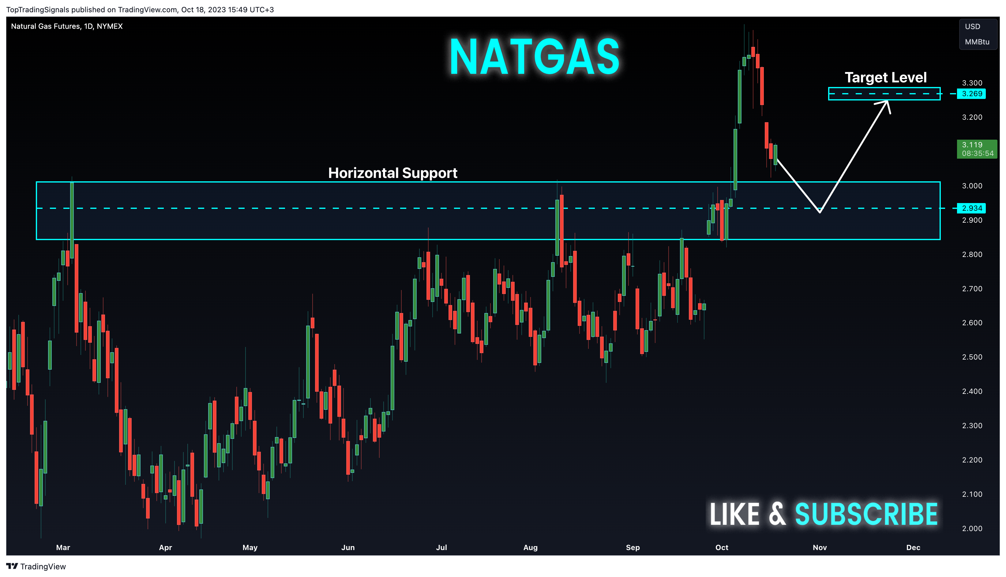 NYMEX_DL:NG1! Chart Image by TopTradingSignals
