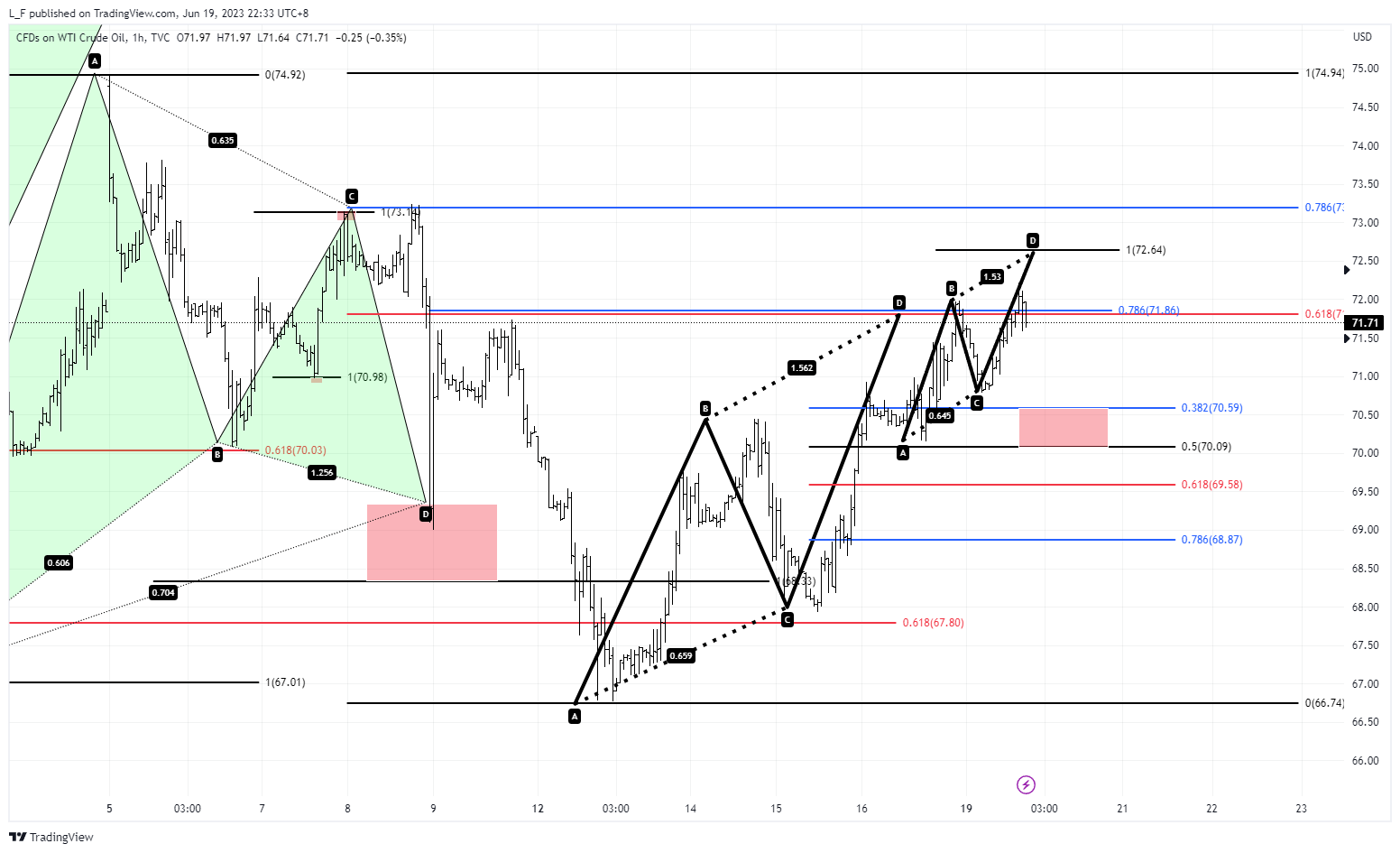 TVC:USOIL Chart Image by L_F