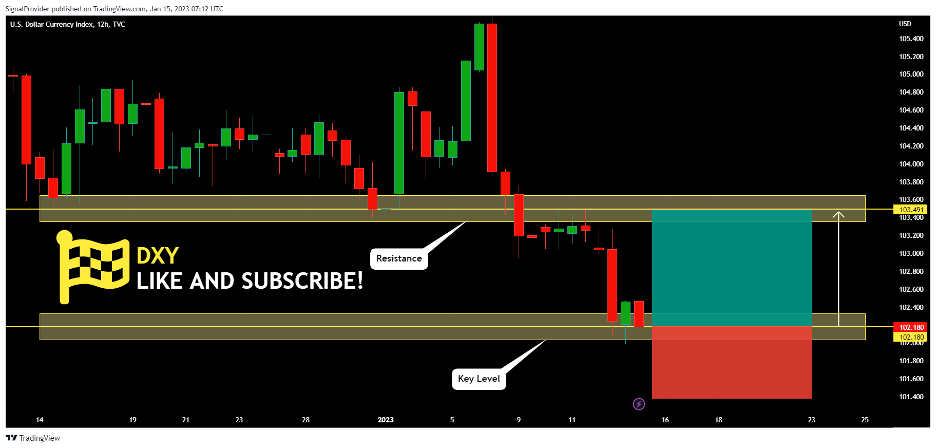 TVC:DXY Chart Image by SignalProvider