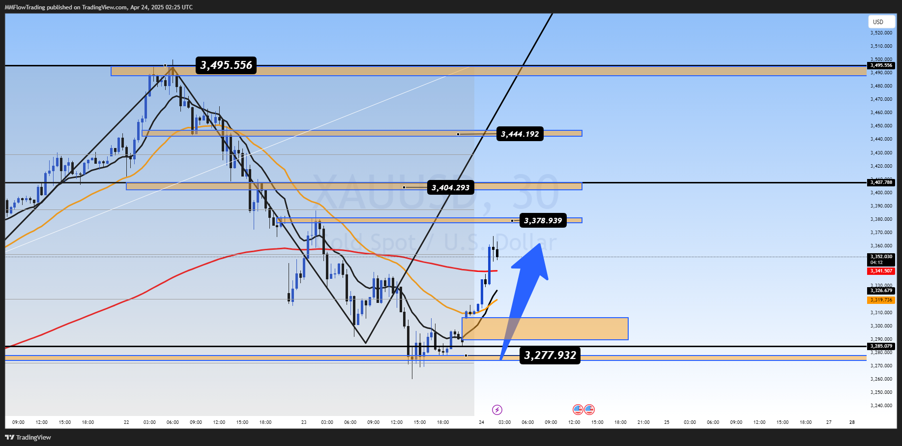 OANDA:XAUUSD Chart Image by MMFlowTrading