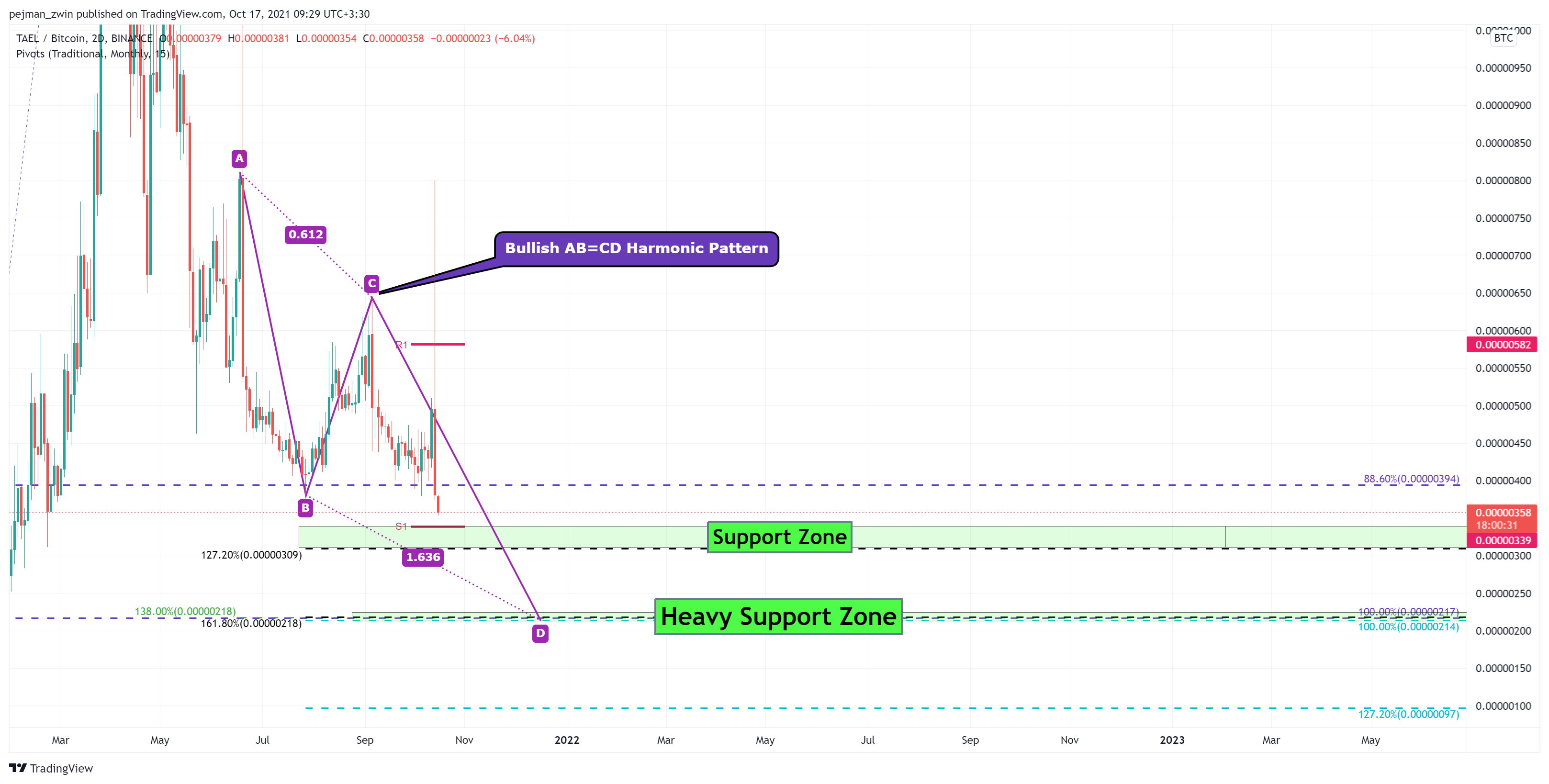 BINANCE:WABIBTC Chart Image by pejman_zwin