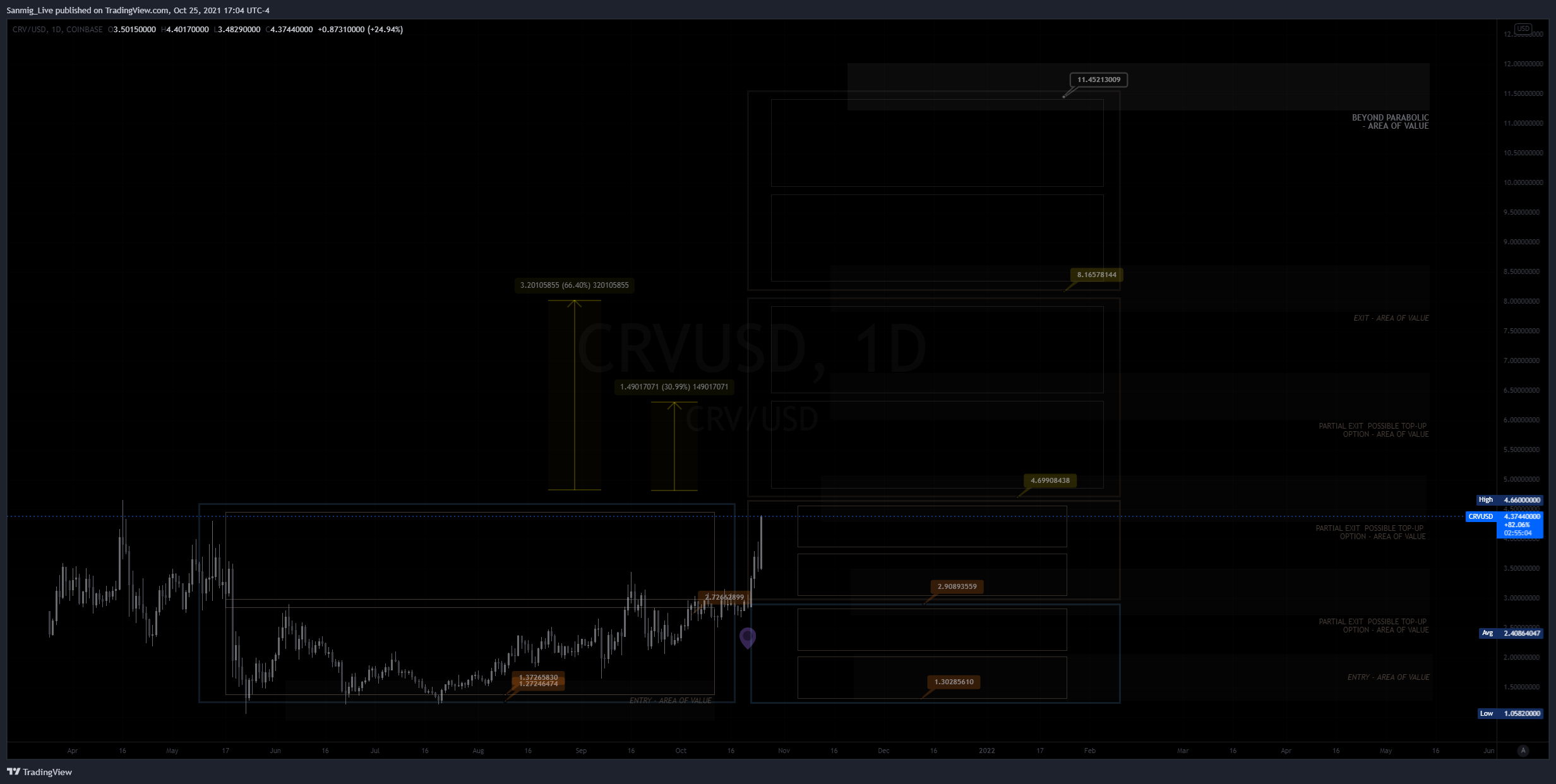 COINBASE:CRVUSD Chart Image by The_Crypto_Samurai