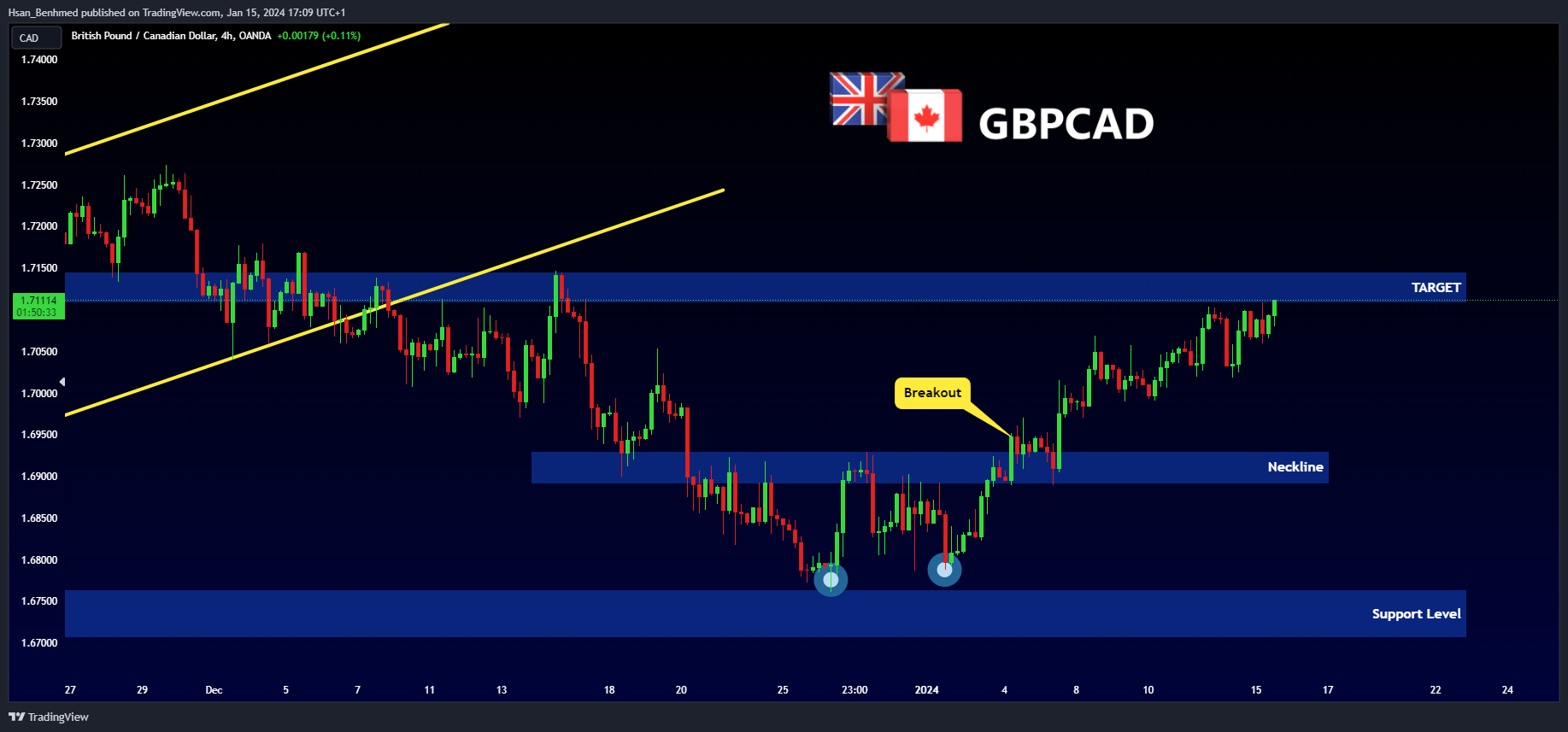 OANDA:GBPCAD Chart Image by Hsan_Benhmed