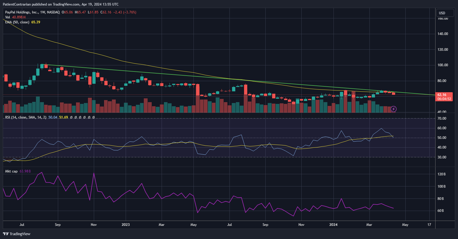 BATS:PYPL Chart Image by PatientContrarian