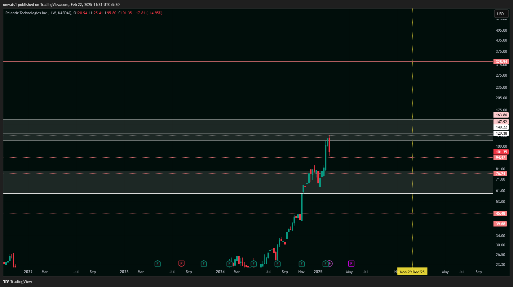BATS:PLTR Chart Image by omvats1