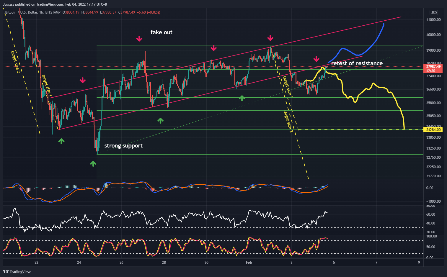 BITSTAMP:BTCUSD Chart Image by Juvssss