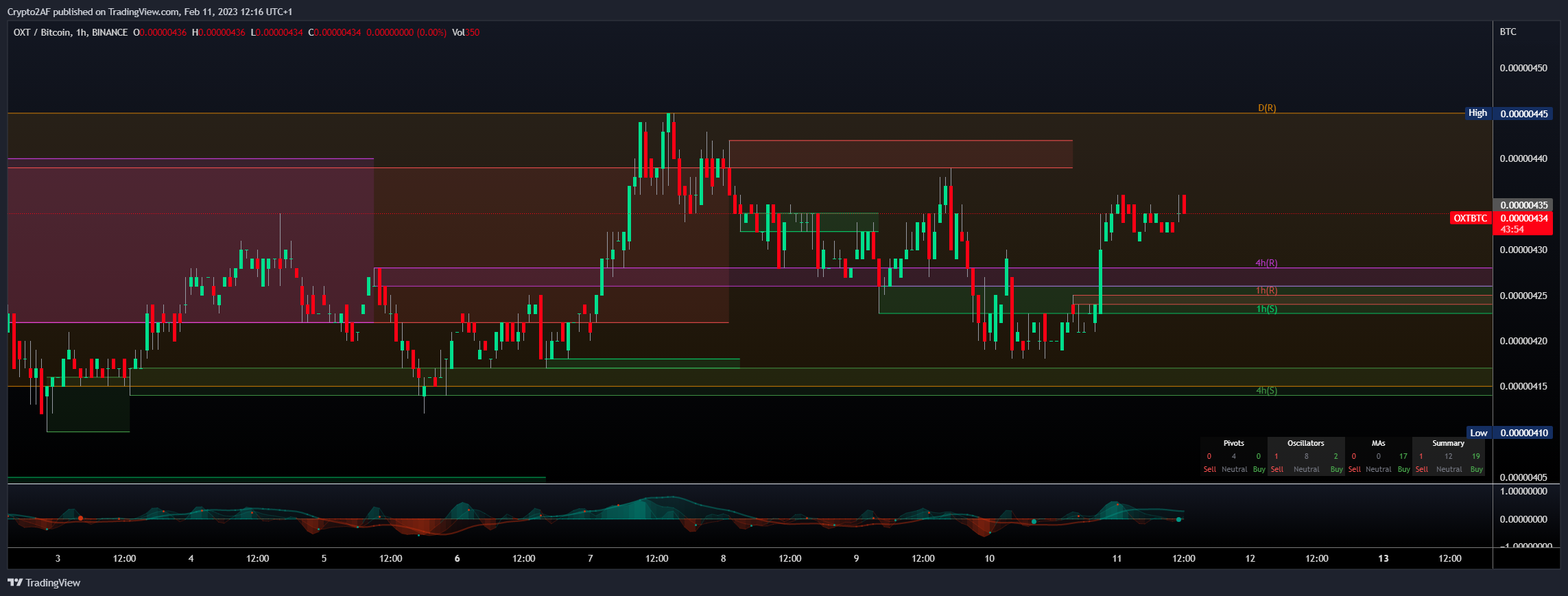 BINANCE:OXTBTC Chart Image by Crypto2AF