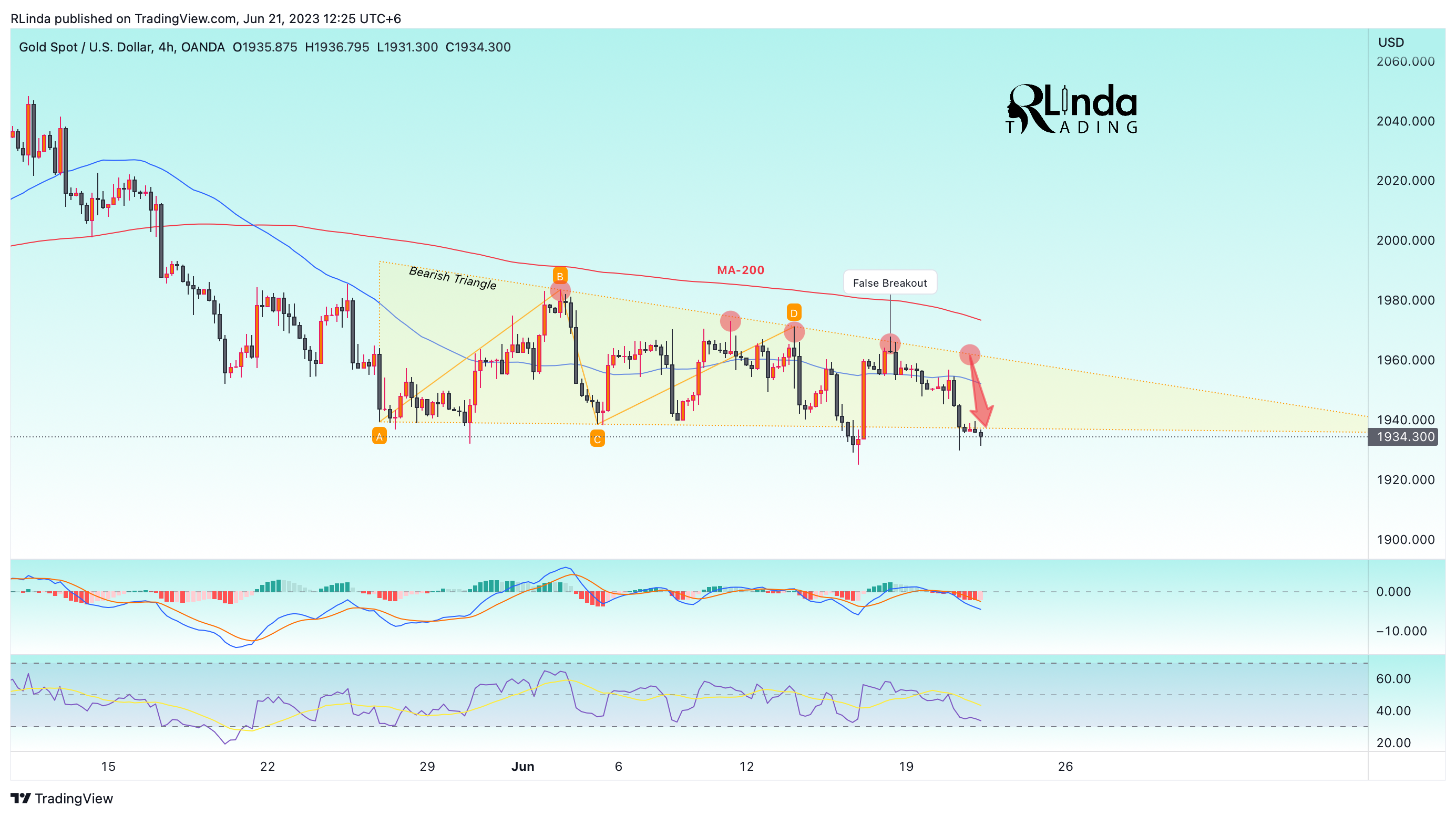OANDA:XAUUSD Chart Image by RLinda
