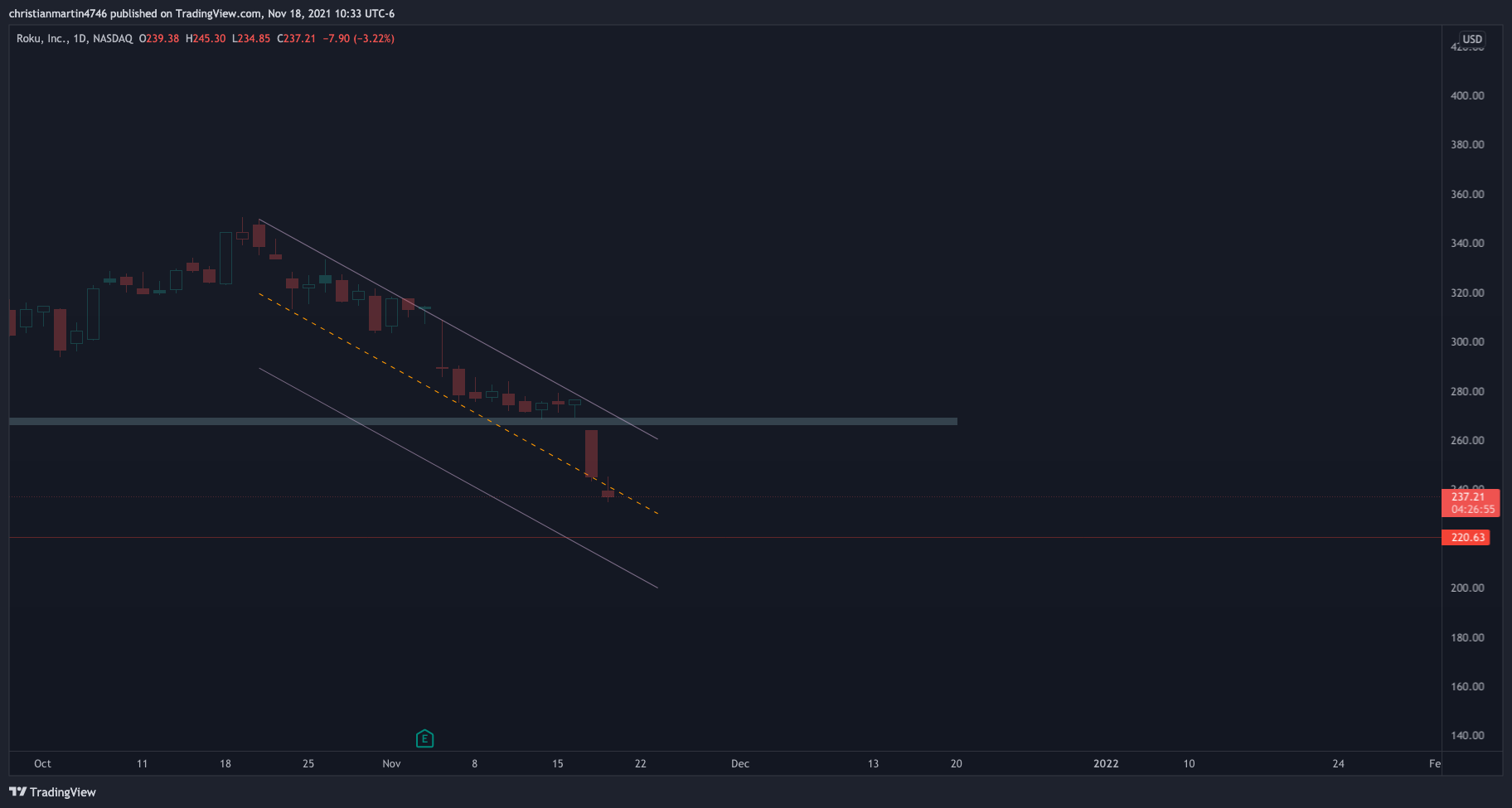 NASDAQ:ROKU Chart Image by christianmartin4746