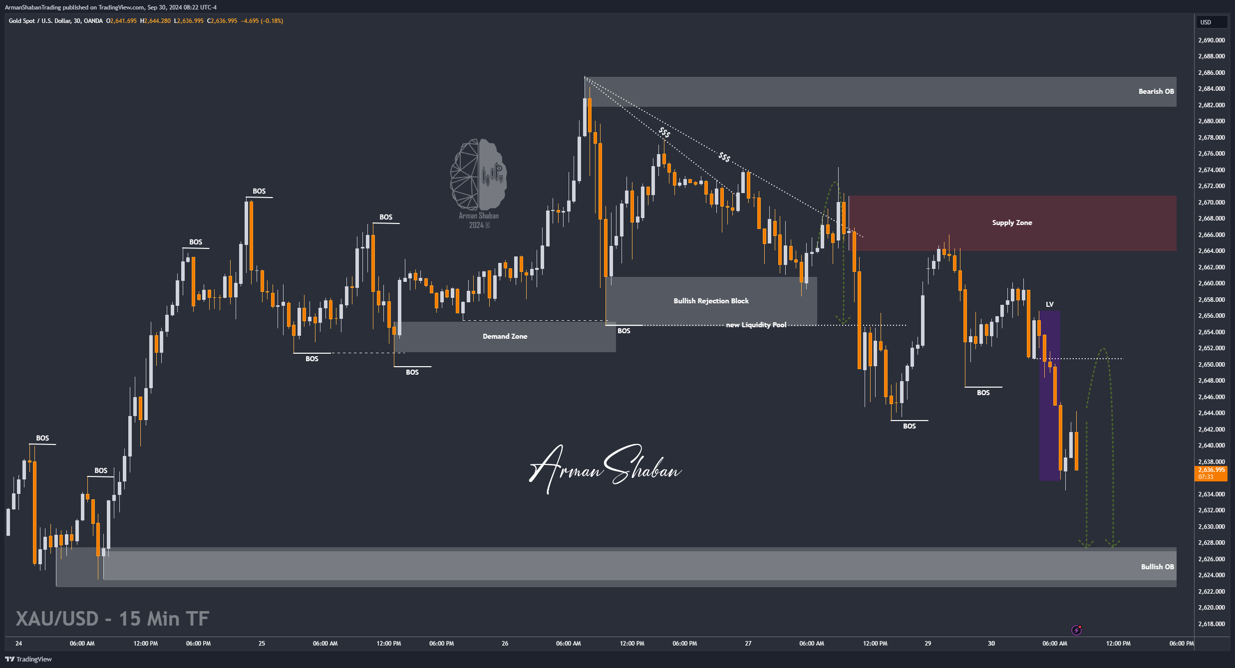 OANDA:XAUUSD Chart Image by ArmanShabanTrading