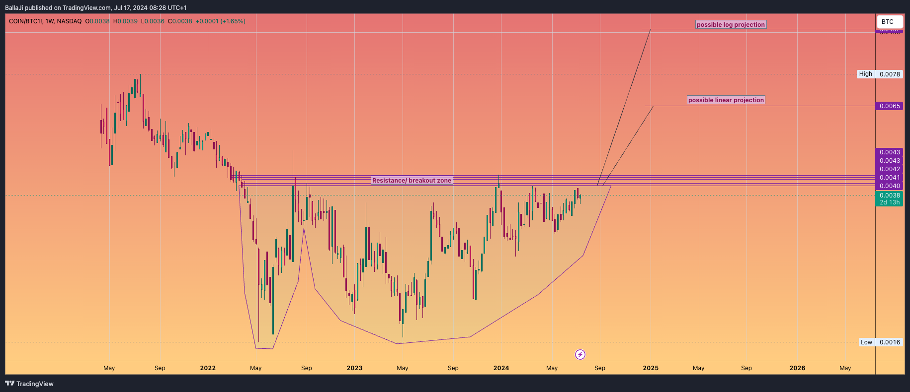 BATS:COIN/CME_DL:BTC1! Chart Image by BallaJi