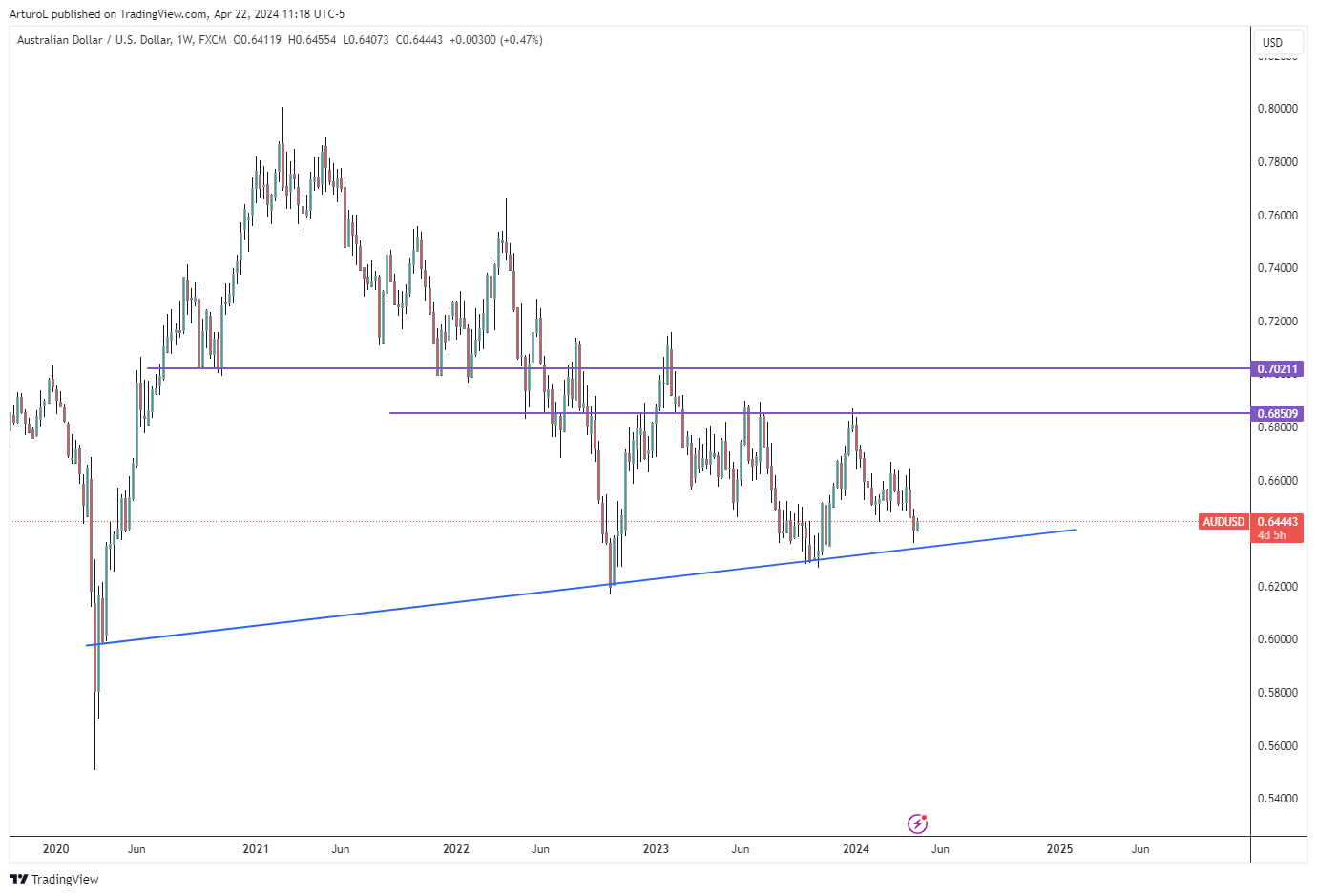 FX:AUDUSD Chart Image by ArturoL