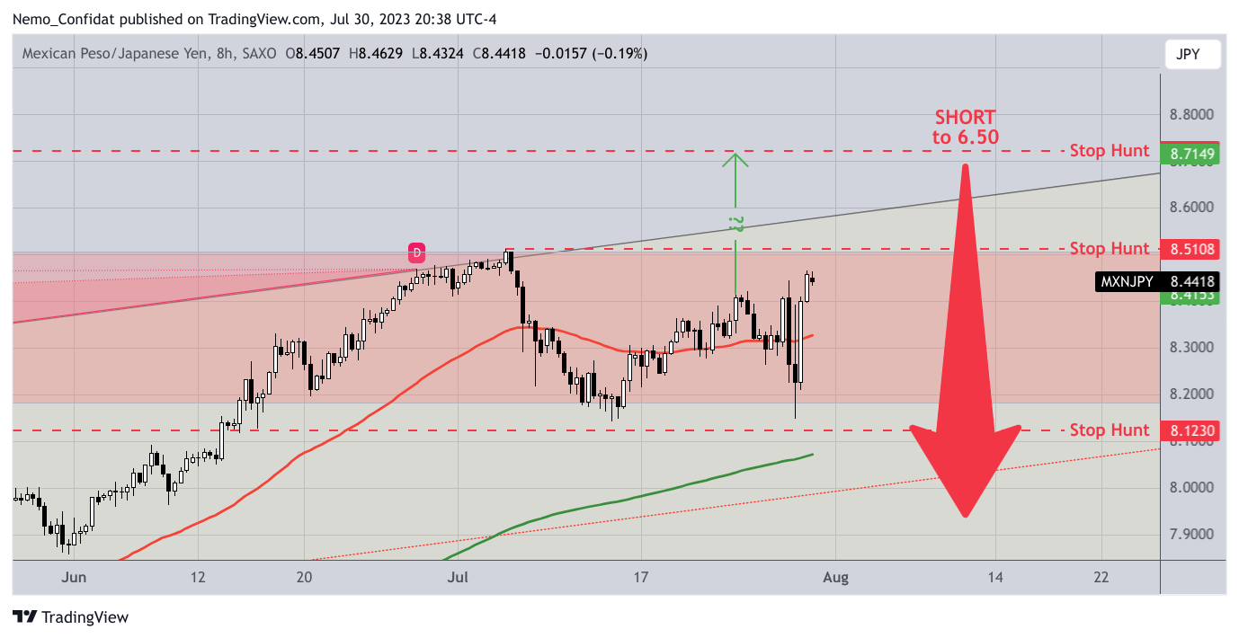 SAXO:MXNJPY Chart Image by Nemo_Confidat