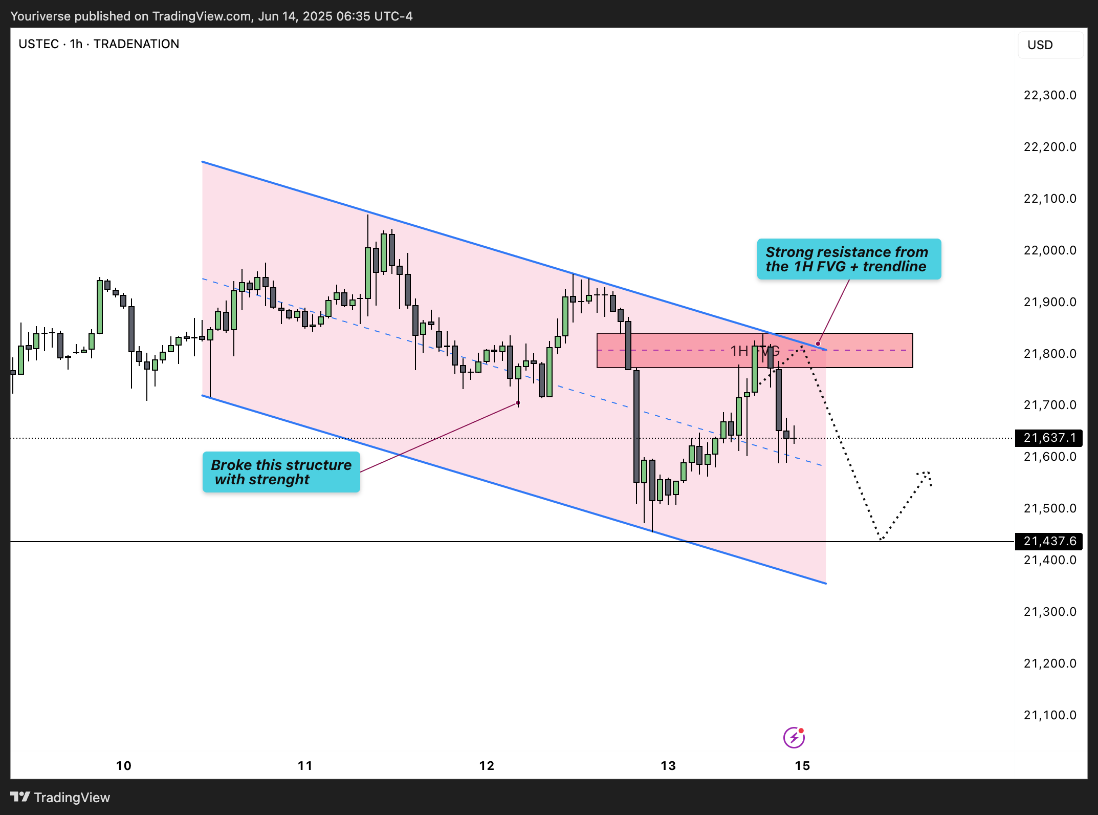 TRADENATION:USTEC Chart Image by Youriverse