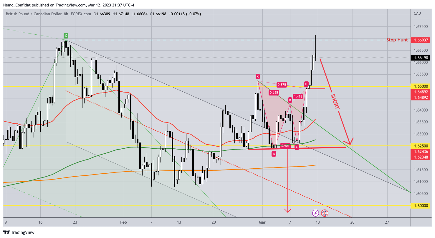 FOREXCOM:GBPCAD Chart Image by Nemo_Confidat