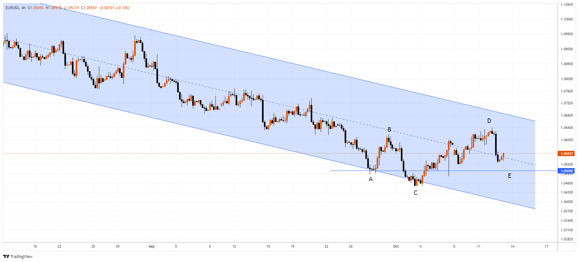 EURUSD Chart Image