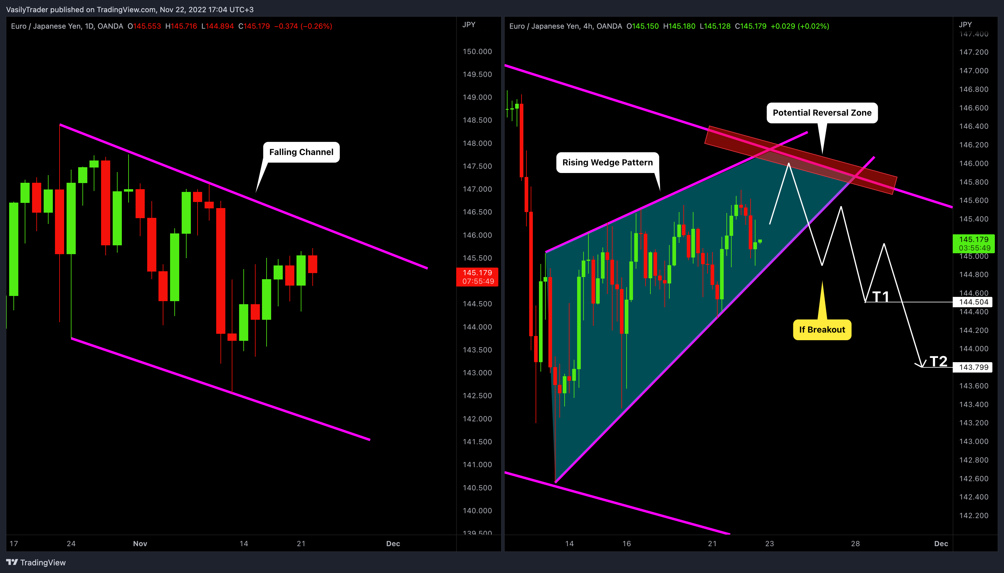 OANDA:EURJPY Chart Image by VasilyTrader