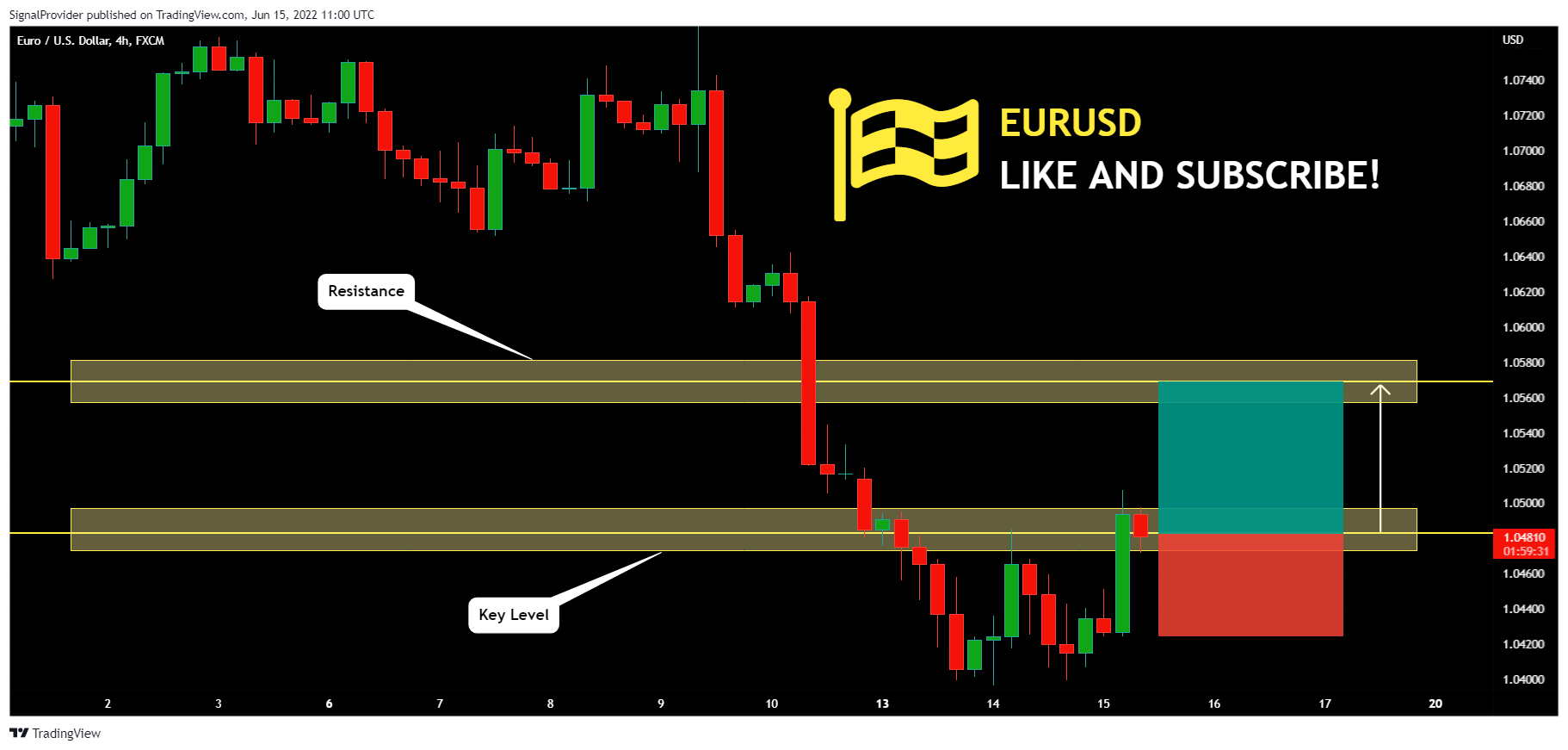 FX:EURUSD Chart Image by SignalProvider