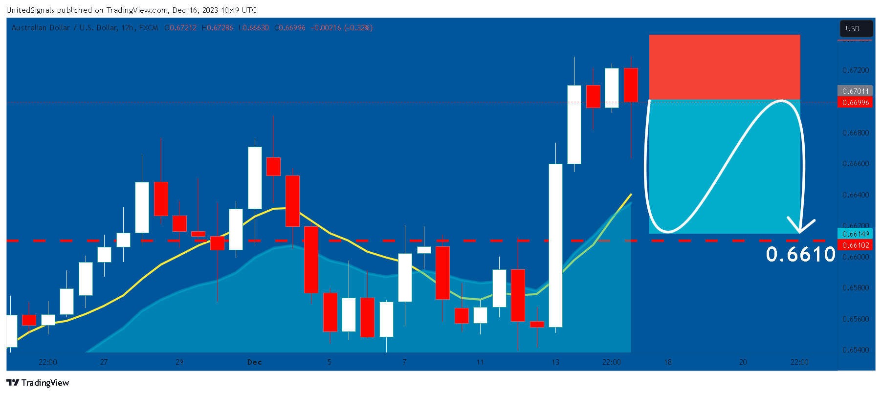 FX:AUDUSD Chart Image by UnitedSignals