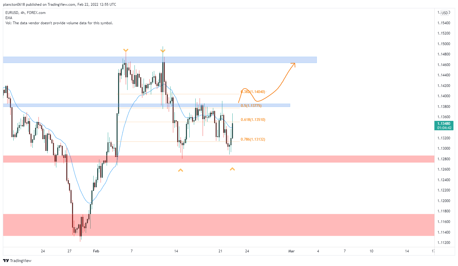 FOREXCOM:EURUSD Chart Image by InkyGrip