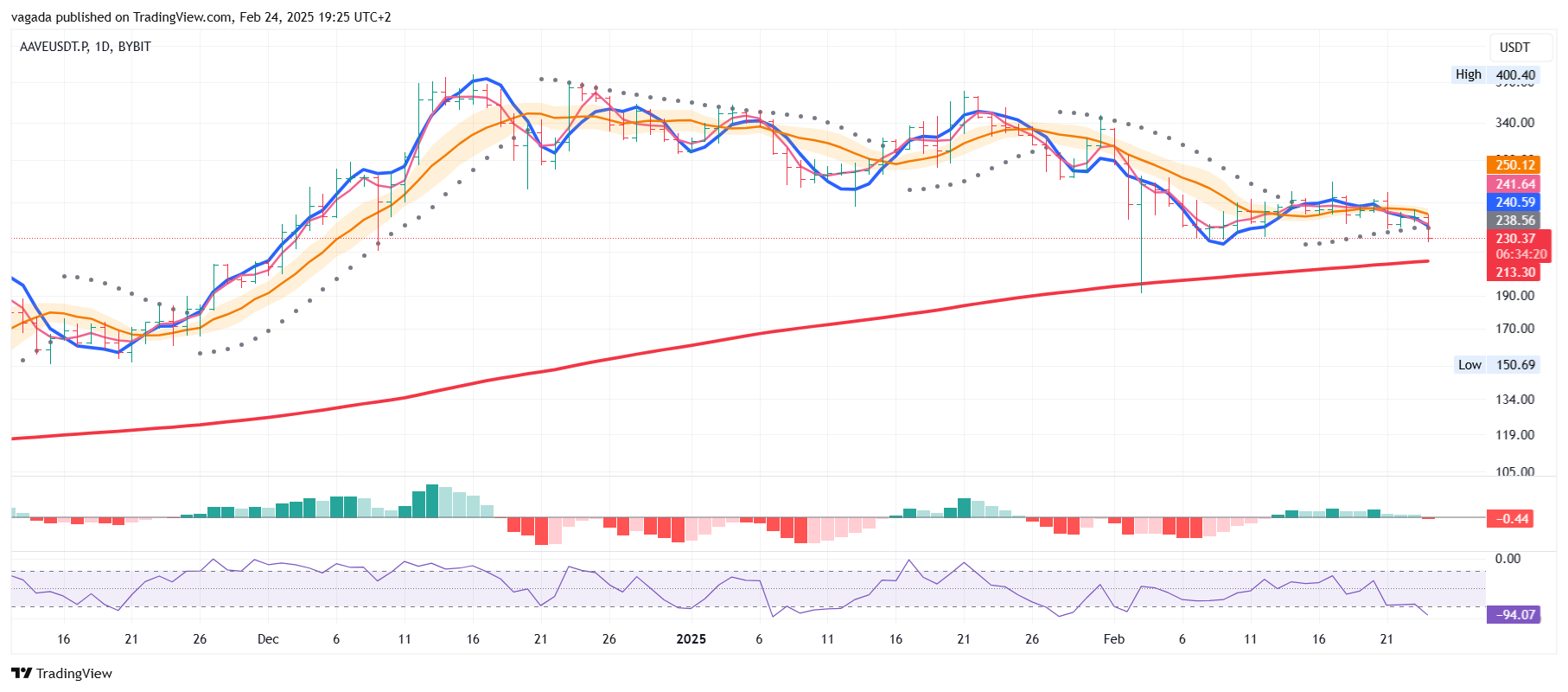 BYBIT:AAVEUSDT.P Chart Image by vagada