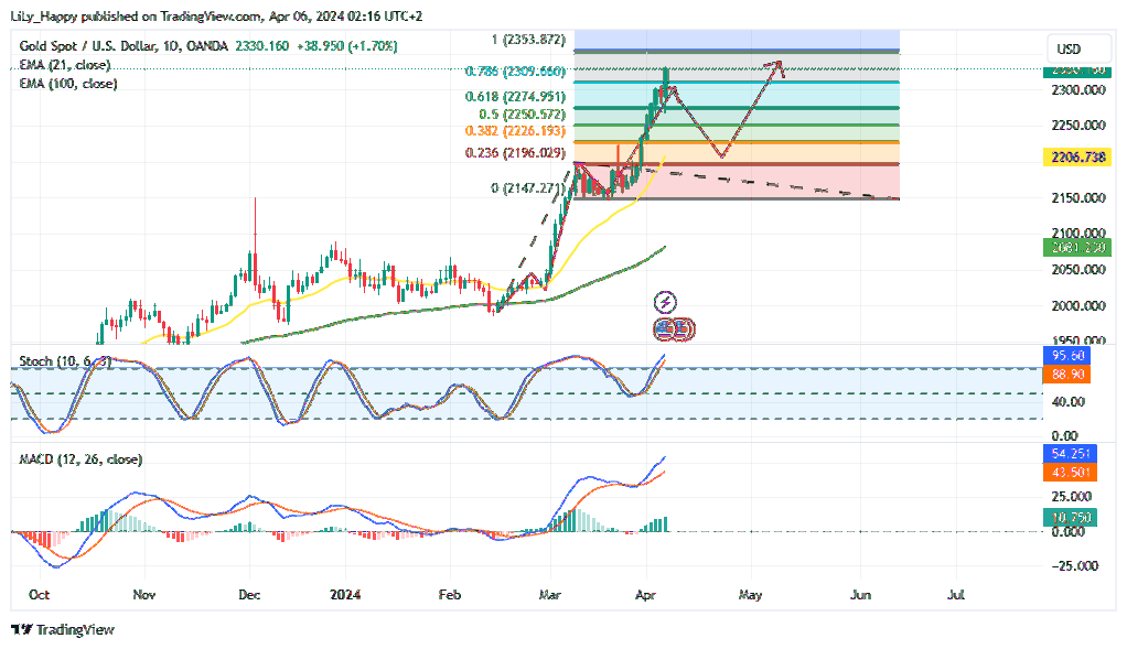 OANDA:XAUUSD Chart Image by LiLy_Happy