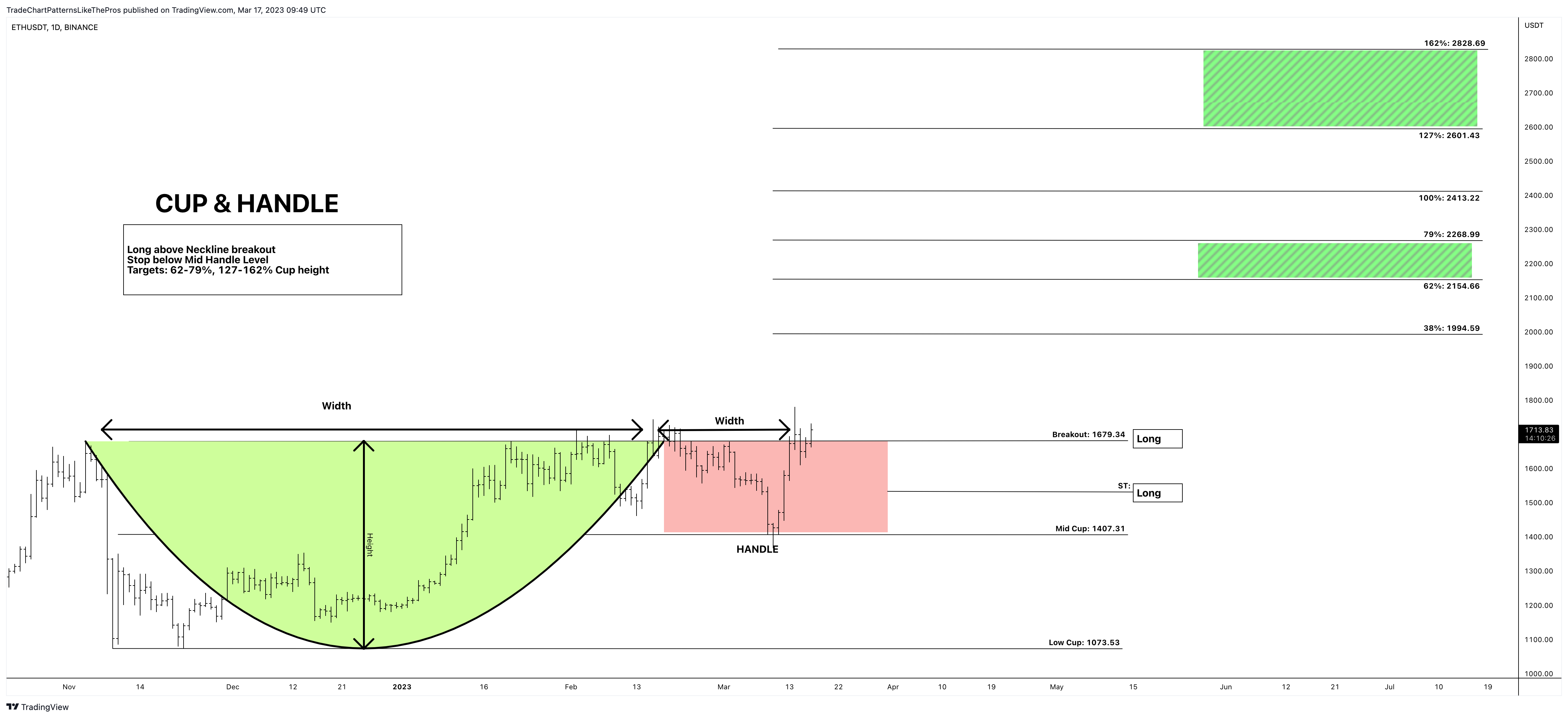 BINANCE:ETHUSDT Chart Image by TradeChartPatternsLikeThePros