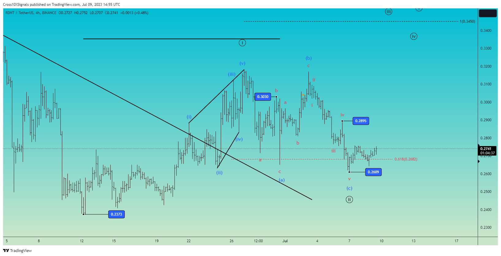 BINANCE:RDNTUSDT Chart Image by Cross10XSignals