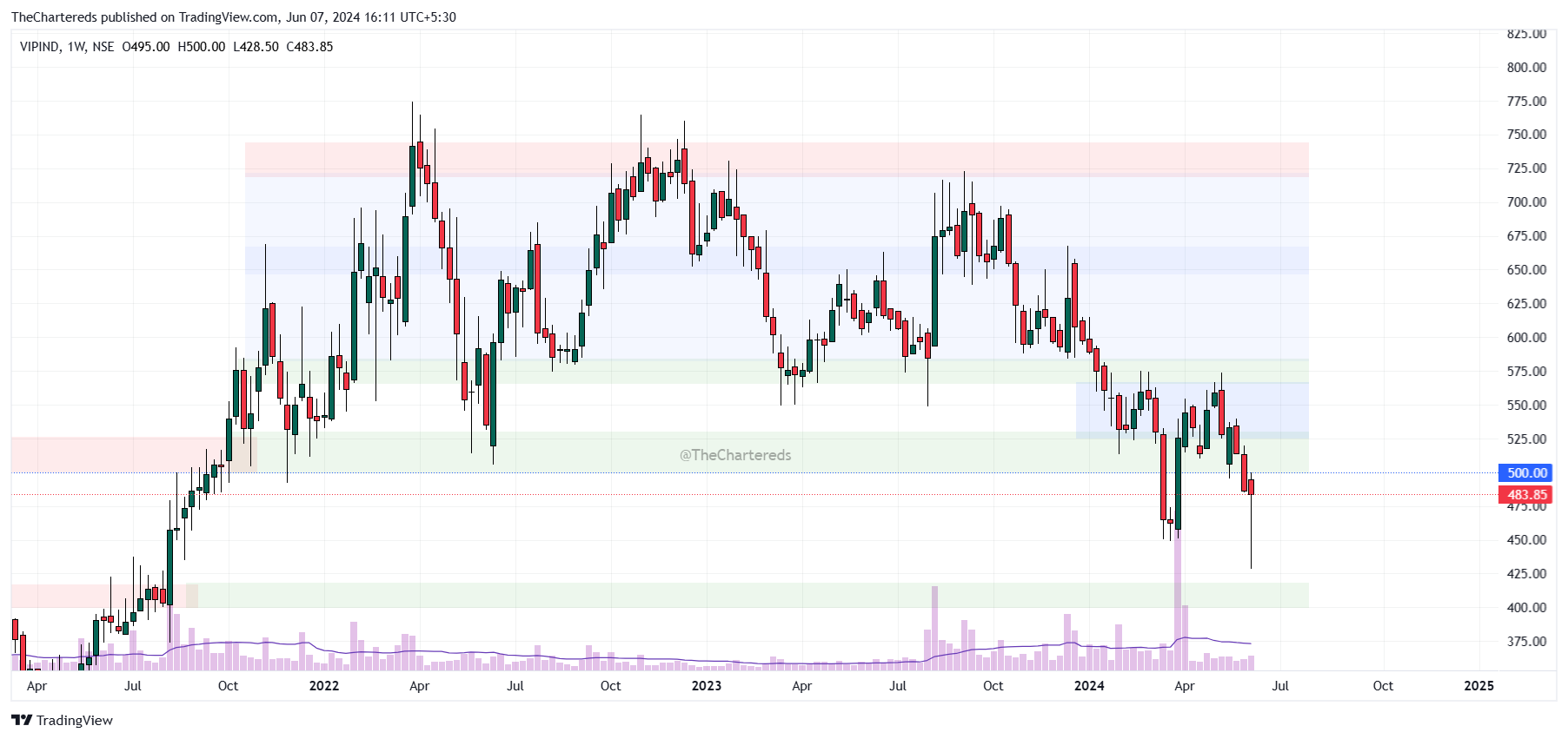 NSE:VIPIND Chart Image by TheChartereds
