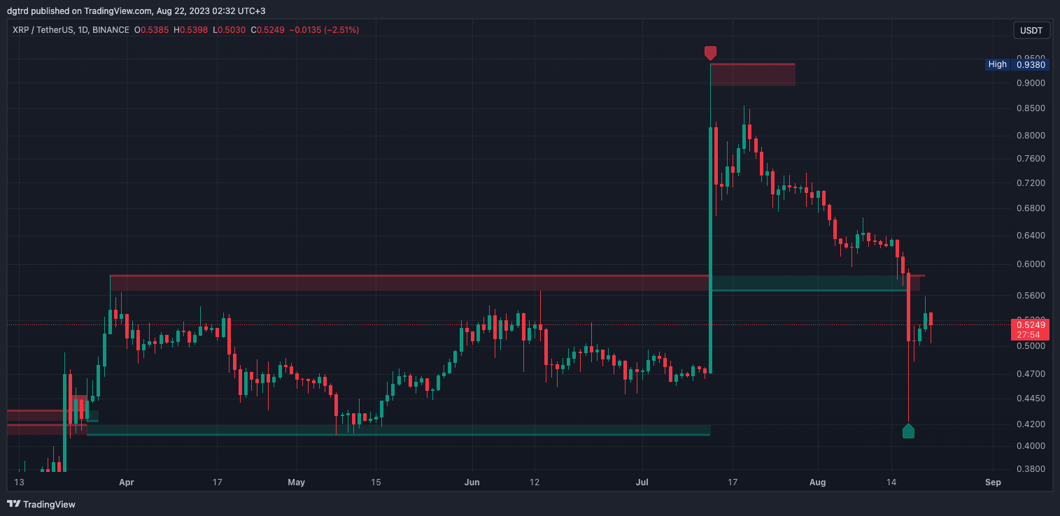 BINANCE:XRPUSDT Chart Image by dgtrd